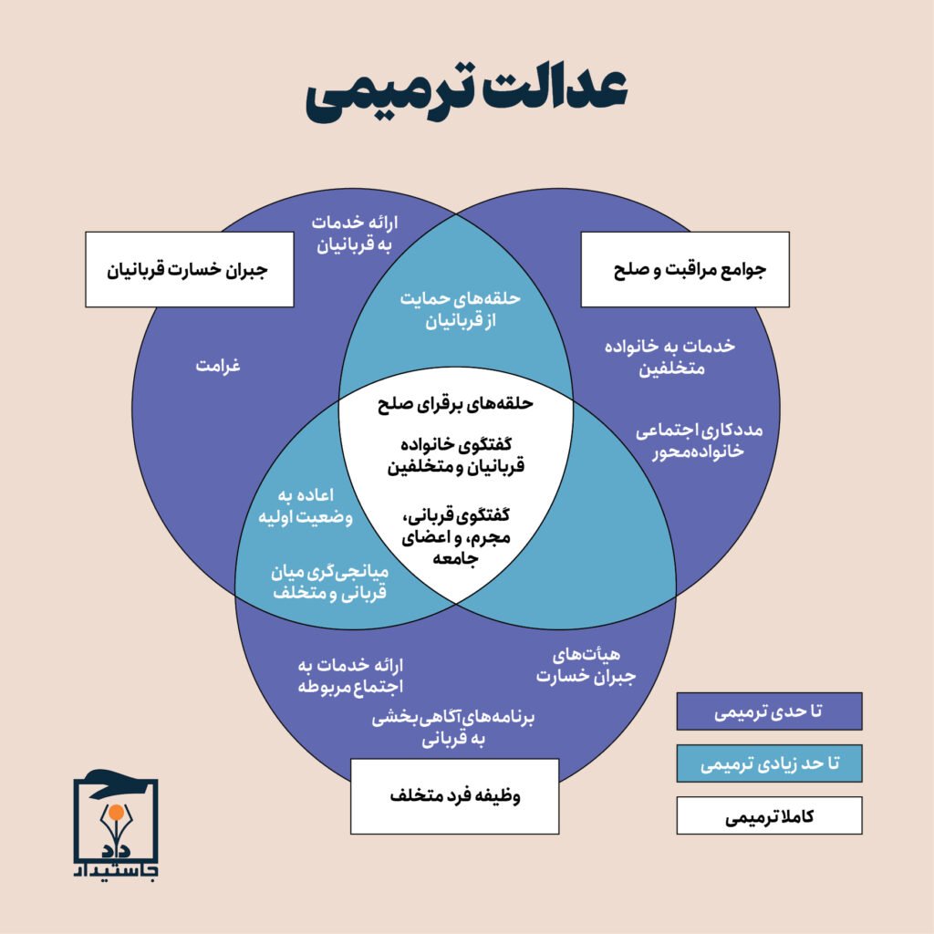 عدالت ترمیمی