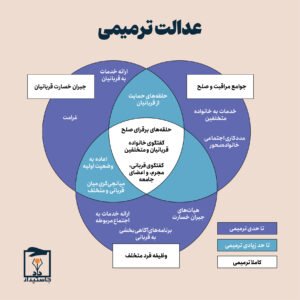 عدالت ترمیمی